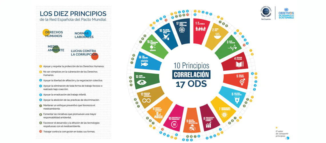 En Sando formamos parte de la iniciativa de la ONU que lidera la sostenibilidad empresarial en el mundo. El Pacto Mundial de Naciones Unidas es el compromiso de referencia que integra a empresas e instituciones para que alineen sus estrategias y operaciones con los Diez Principios universales sobre derechos humanos, normas laborales, medioambiente y lucha contra la corrupción.